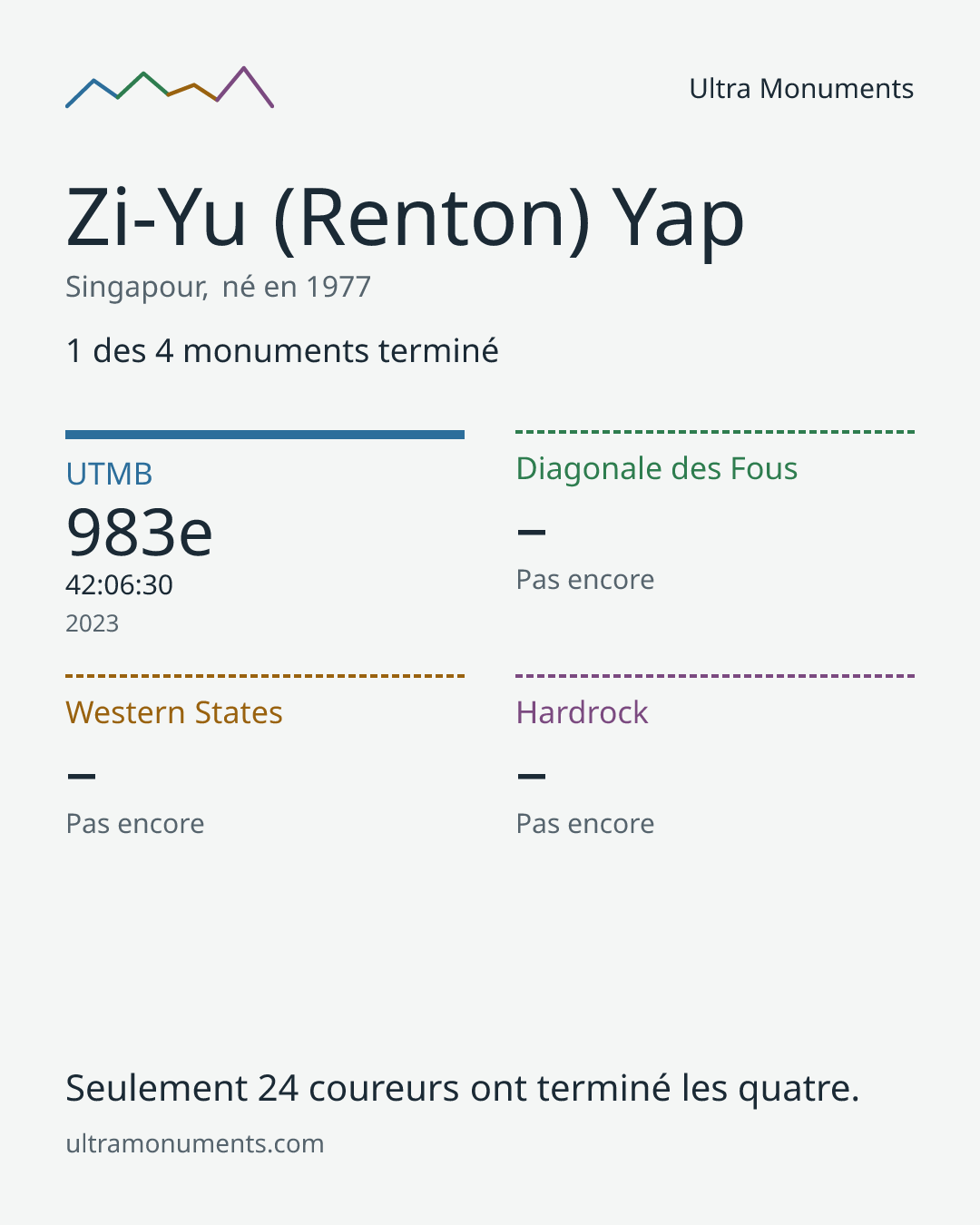 Carte des résultats de Zi-Yu (Renton) Yap