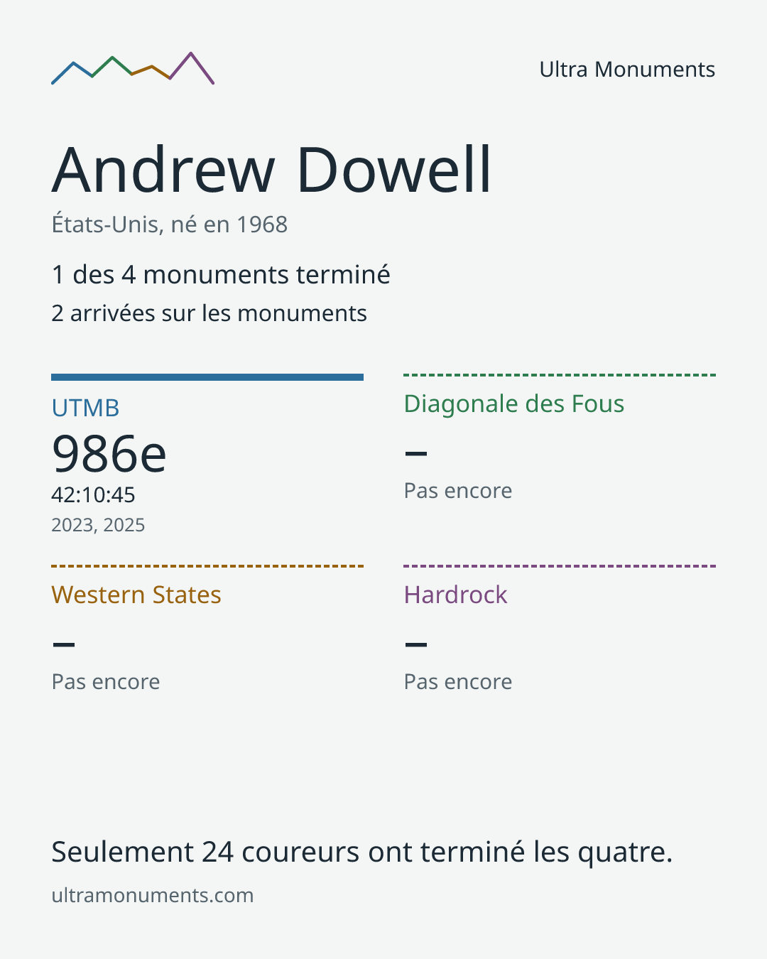 Carte des résultats de Andrew Dowell