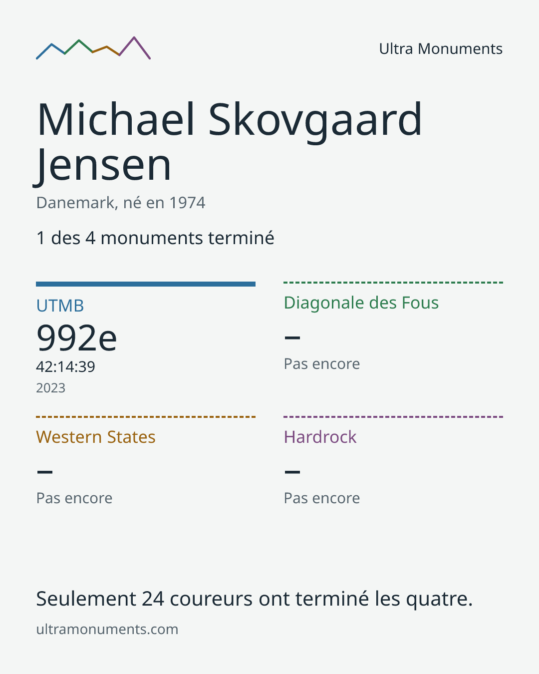 Carte des résultats de Michael Skovgaard Jensen