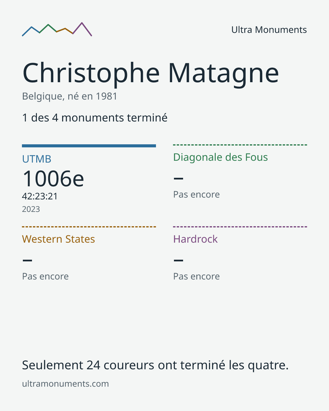 Carte des résultats de Christophe Matagne