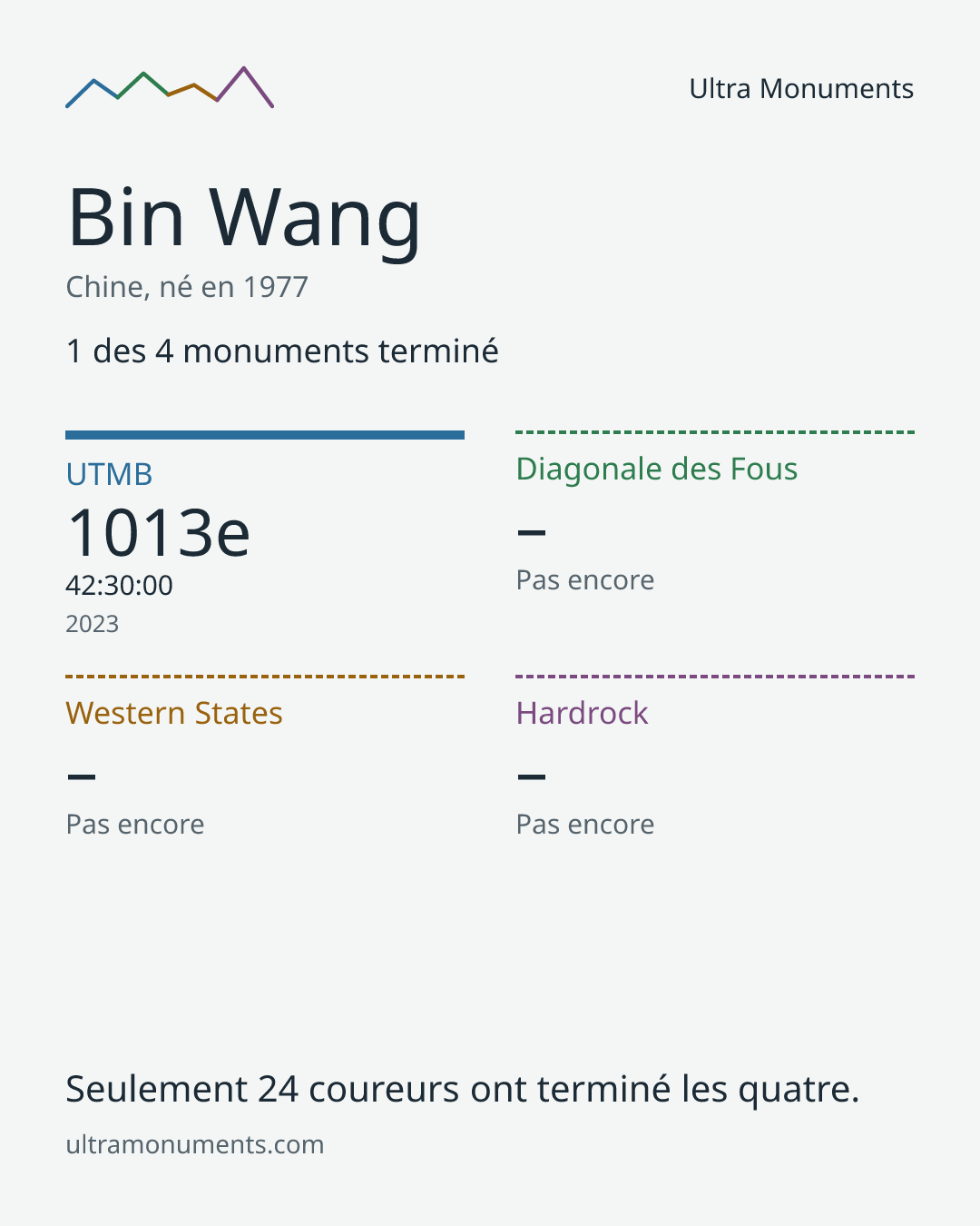 Carte des résultats de Bin Wang