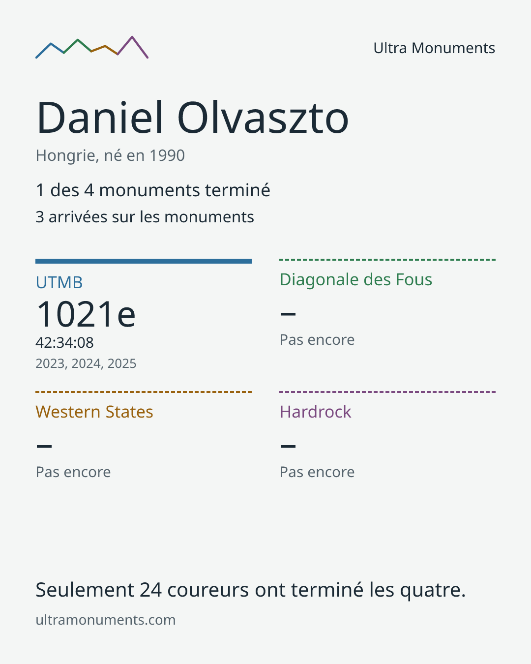 Carte des résultats de Daniel Olvaszto