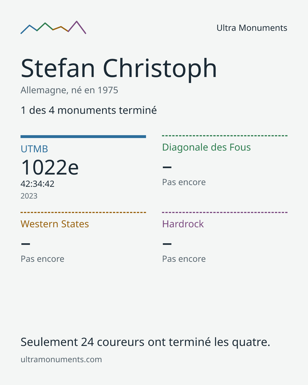 Carte des résultats de Stefan Christoph