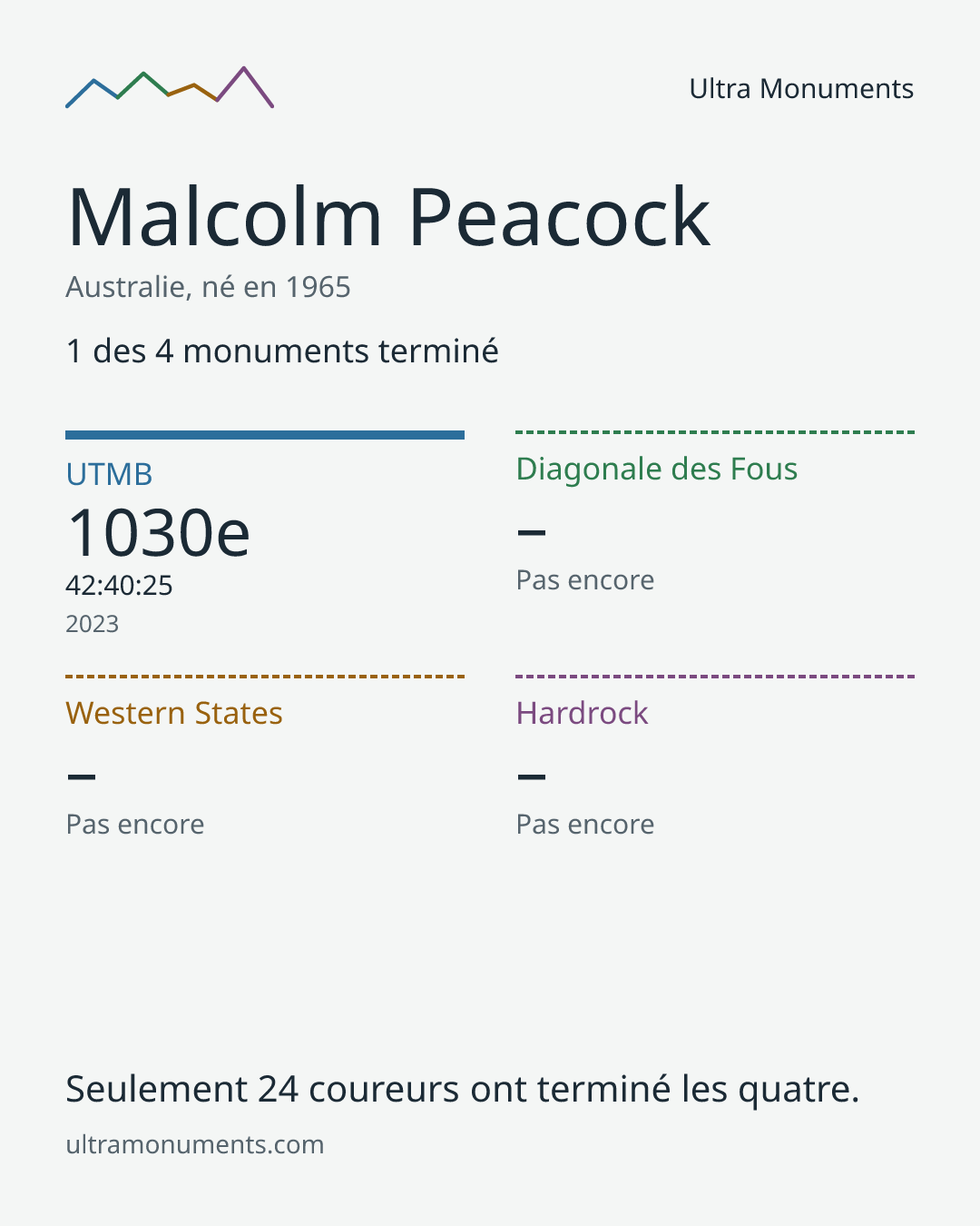 Carte des résultats de Malcolm Peacock