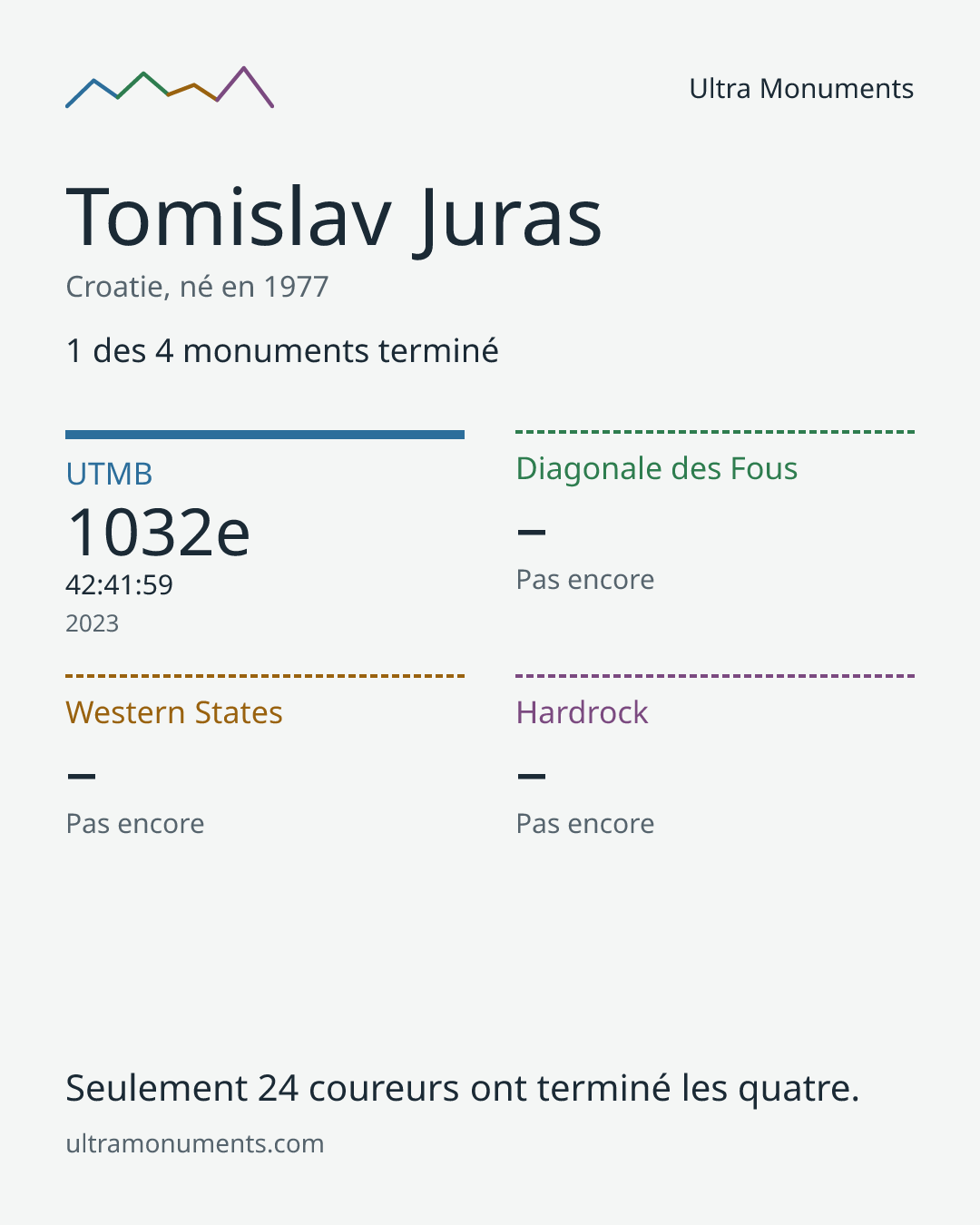 Carte des résultats de Tomislav Juras