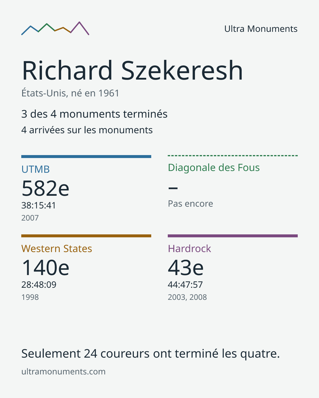 Carte des résultats de Richard Szekeresh