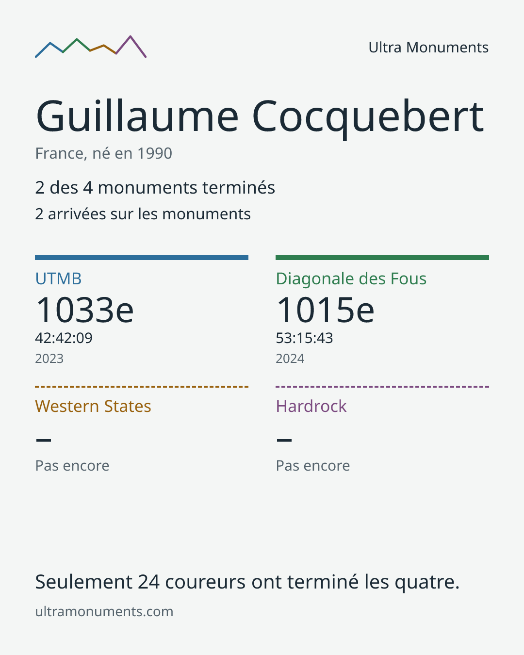 Carte des résultats de Guillaume Cocquebert