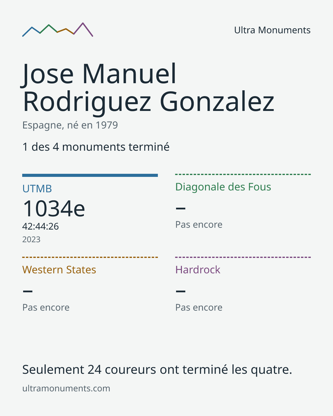 Carte des résultats de Jose Manuel Rodriguez Gonzalez