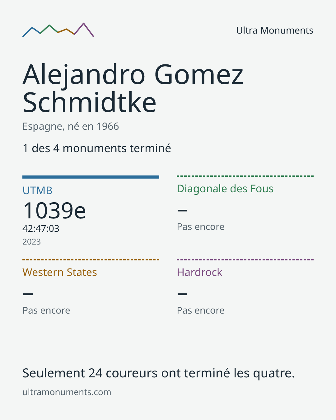 Carte des résultats de Alejandro Gomez Schmidtke
