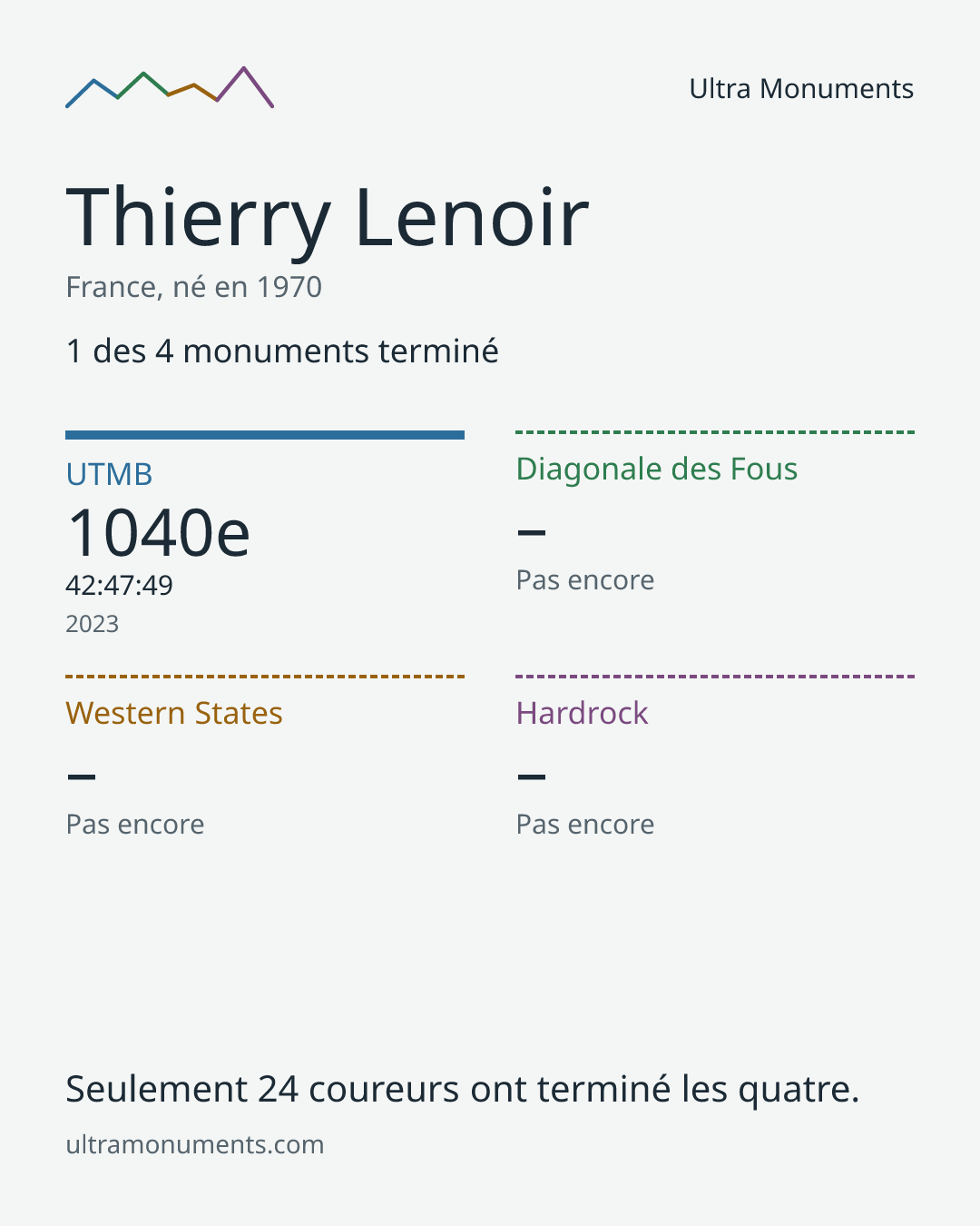 Carte des résultats de Thierry Lenoir