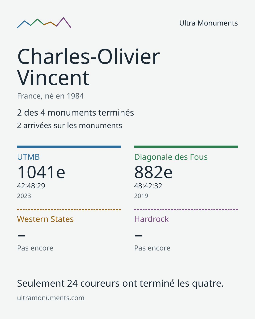 Carte des résultats de Charles-Olivier Vincent