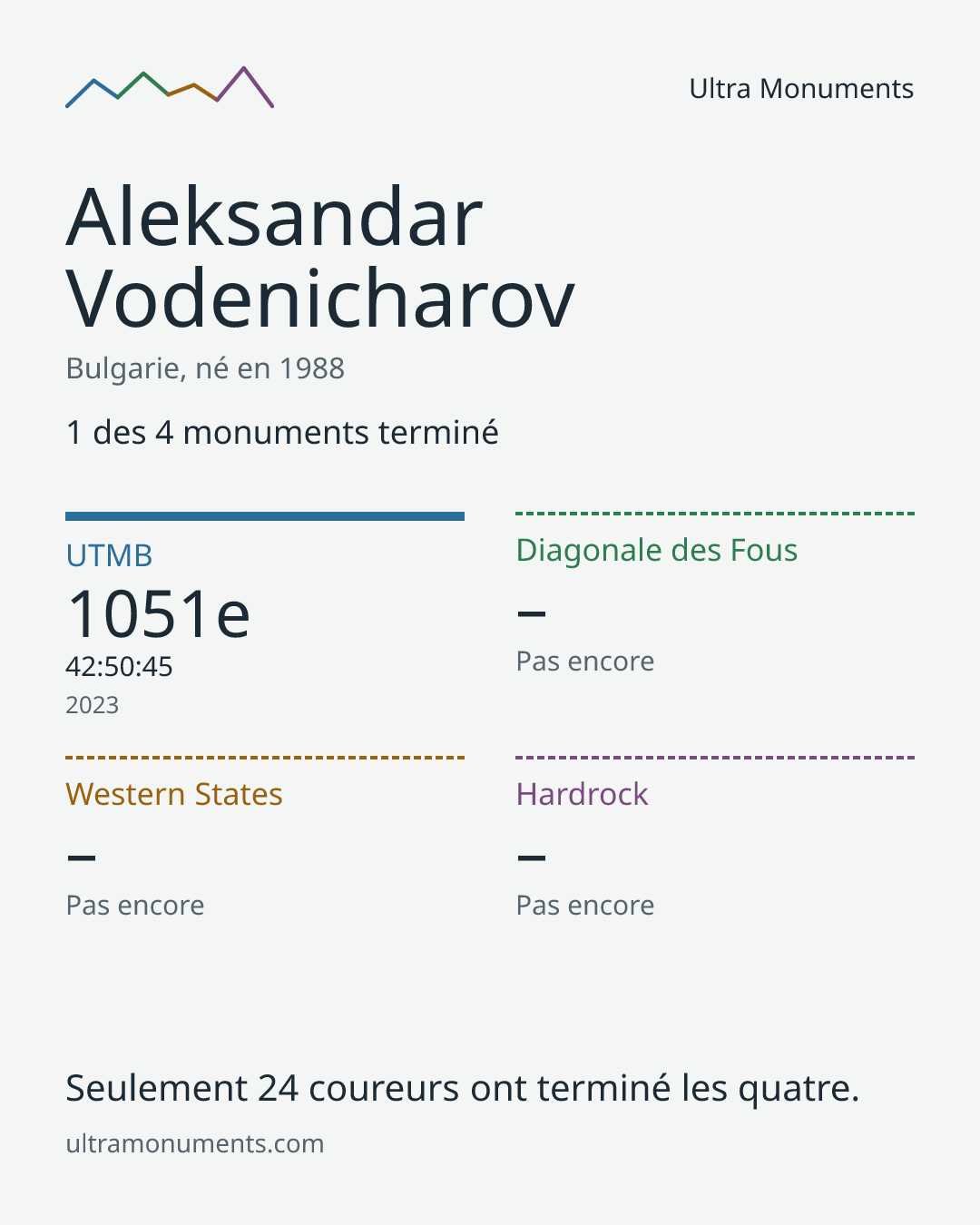 Carte des résultats de Aleksandar Vodenicharov