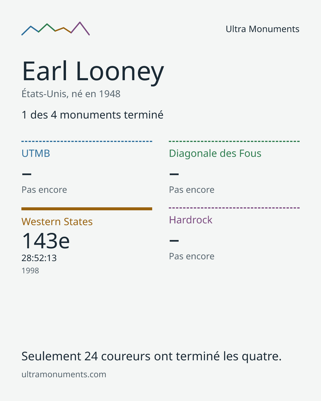 Carte des résultats de Earl Looney