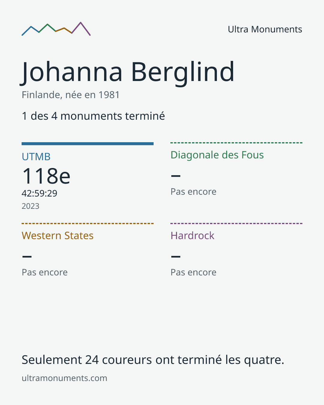Carte des résultats de Johanna Berglind