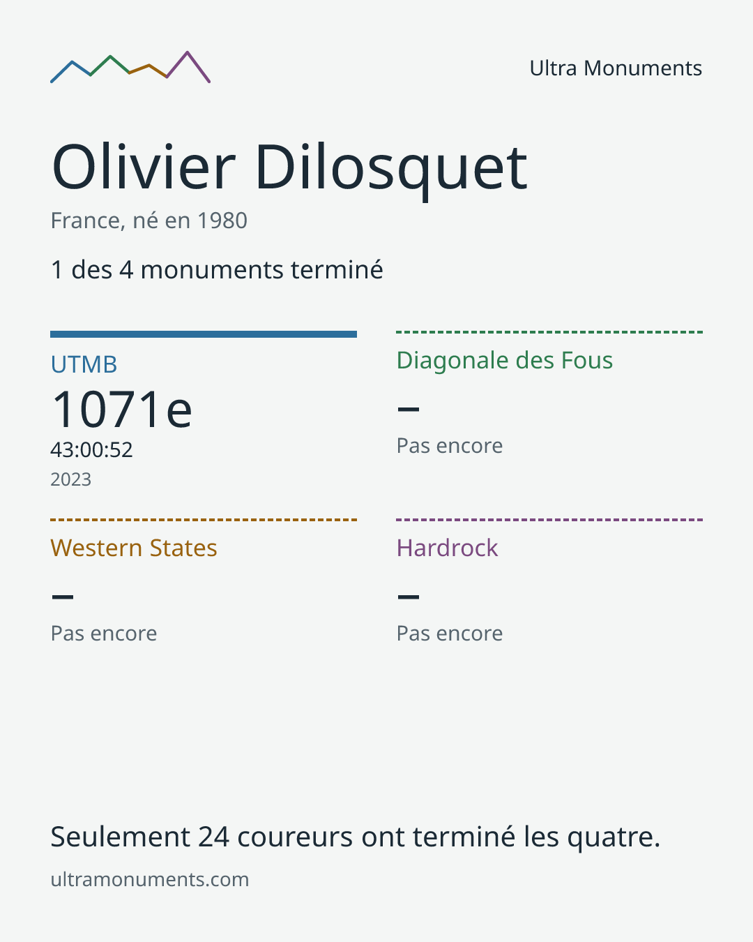 Carte des résultats de Olivier Dilosquet