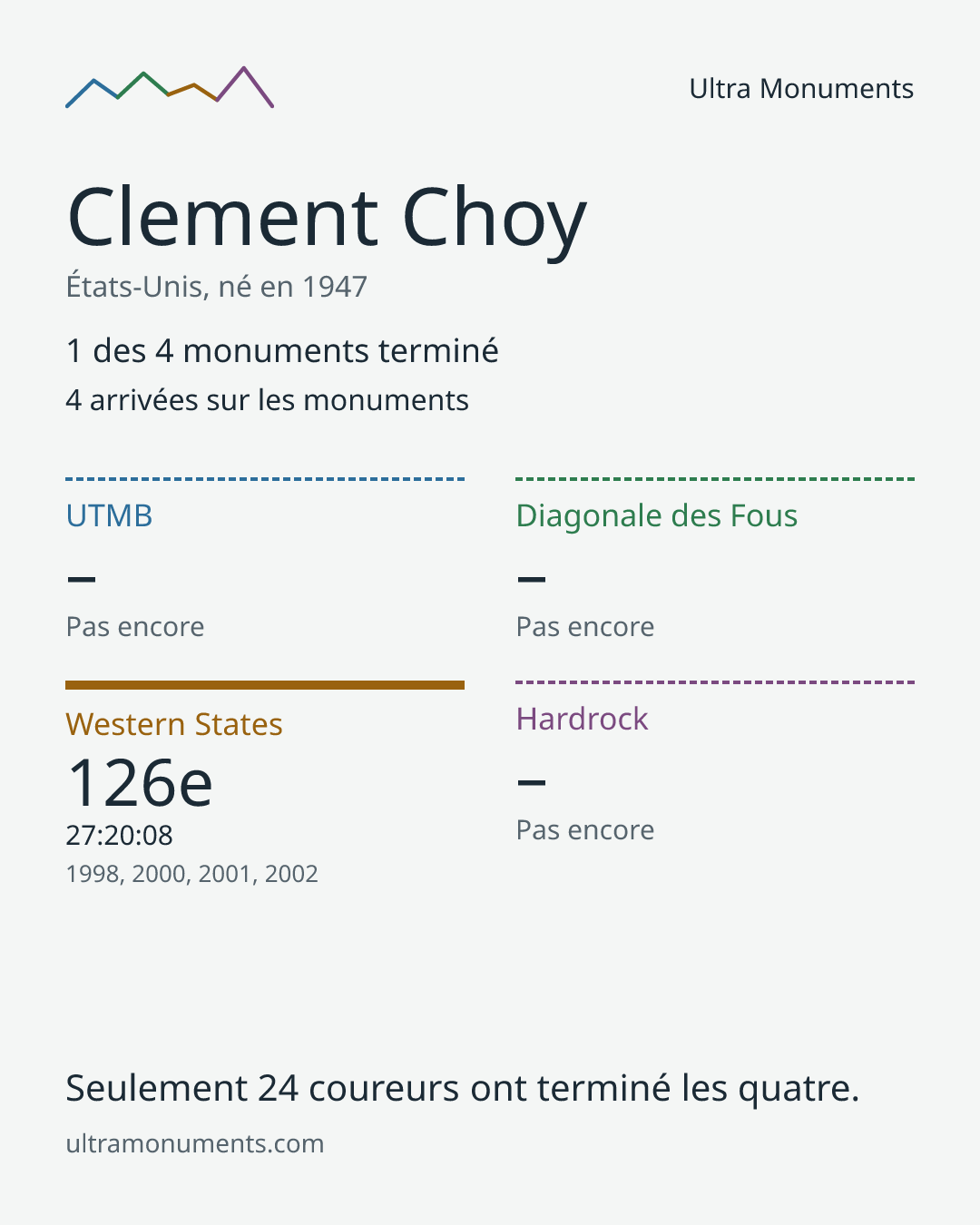 Carte des résultats de Clement Choy