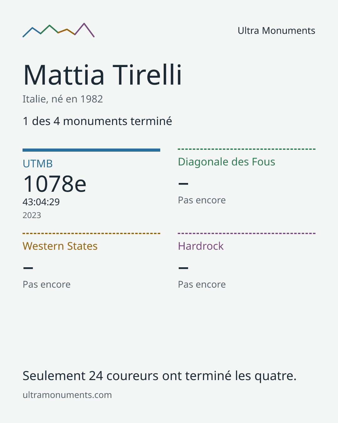 Carte des résultats de Mattia Tirelli