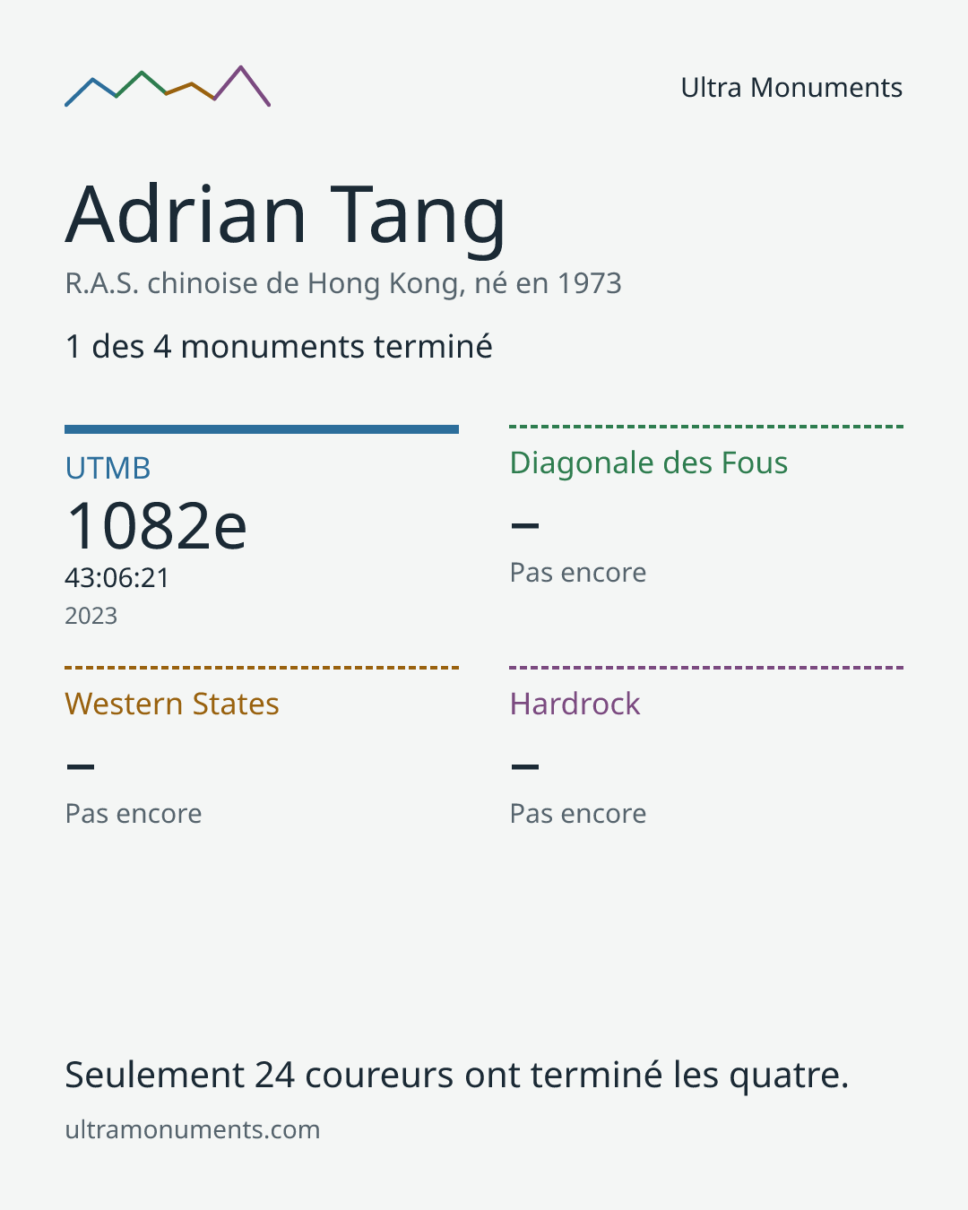 Carte des résultats de Adrian Tang