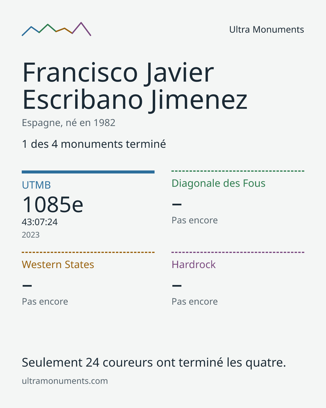 Carte des résultats de Francisco Javier Escribano Jimenez