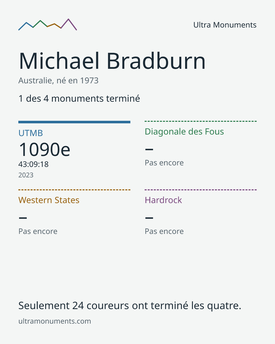 Carte des résultats de Michael Bradburn