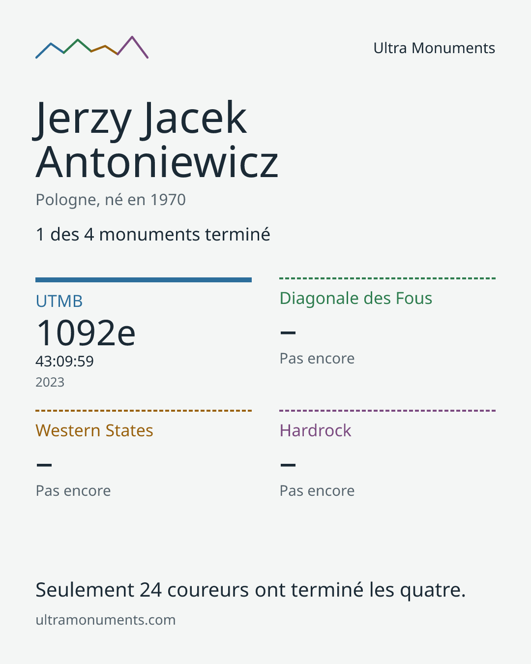 Carte des résultats de Jerzy Jacek Antoniewicz