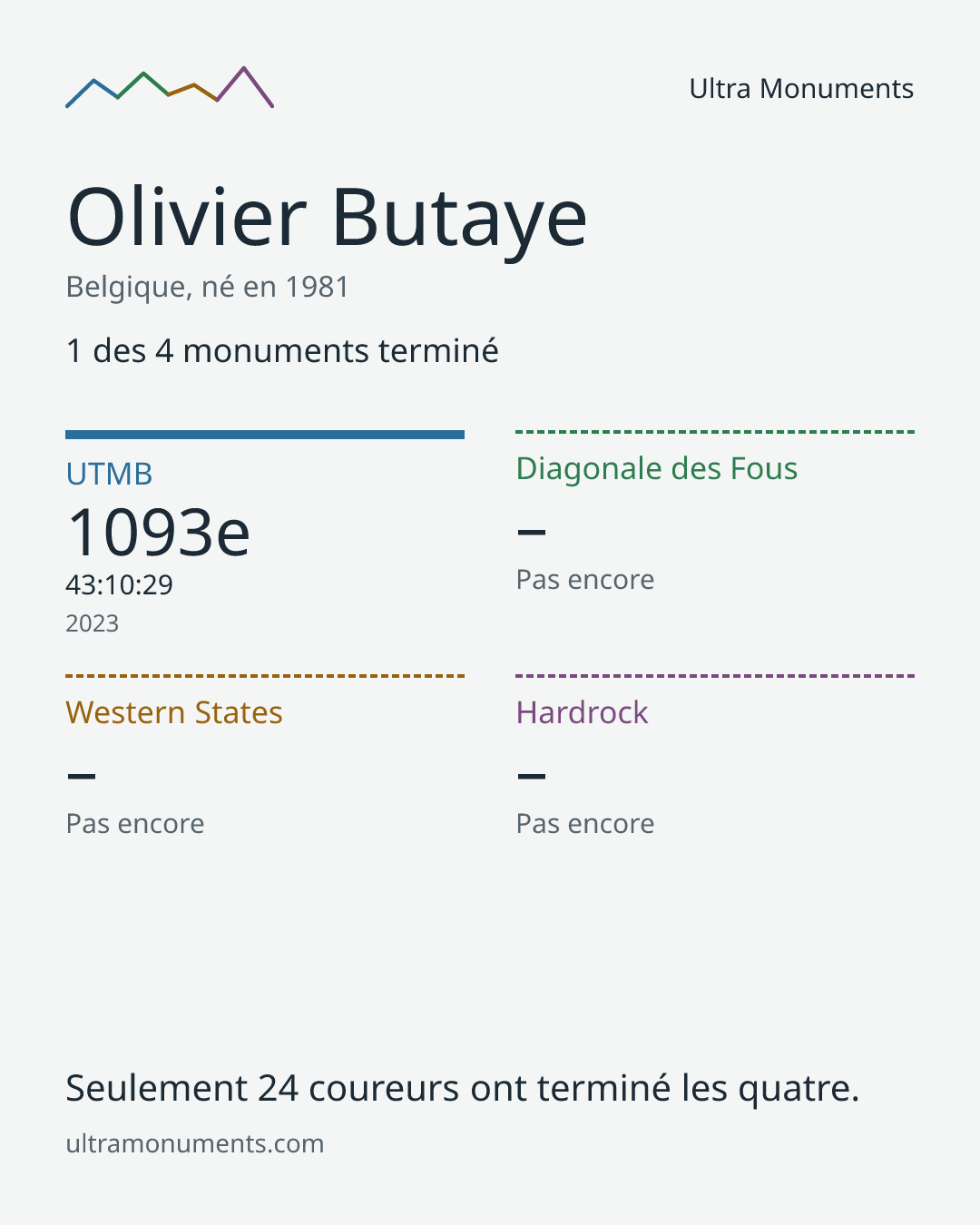 Carte des résultats de Olivier Butaye
