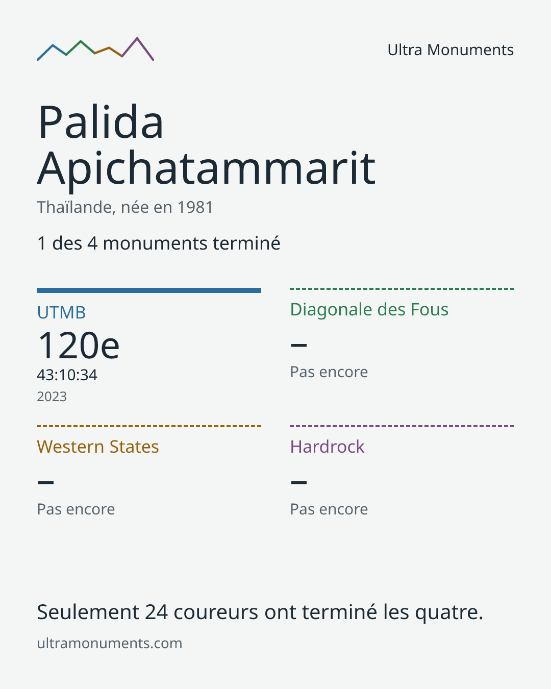 Carte des résultats de Palida Apichatammarit