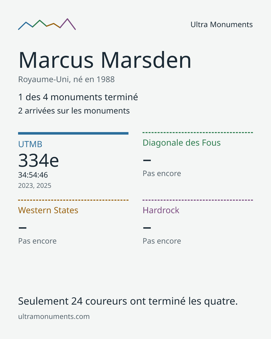 Carte des résultats de Marcus Marsden