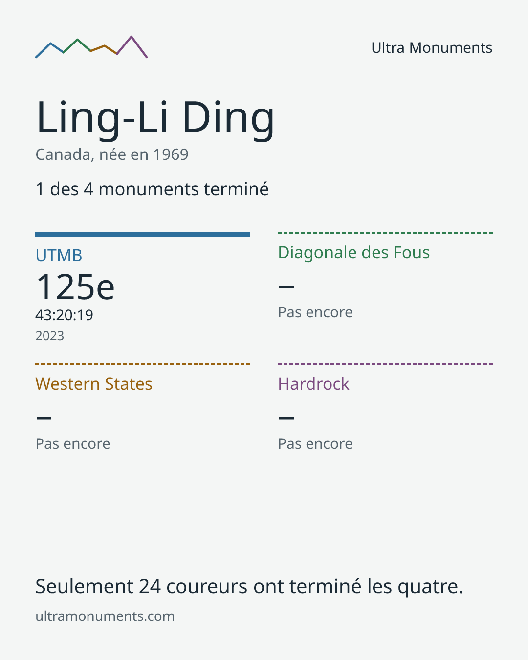 Carte des résultats de Ling-Li Ding