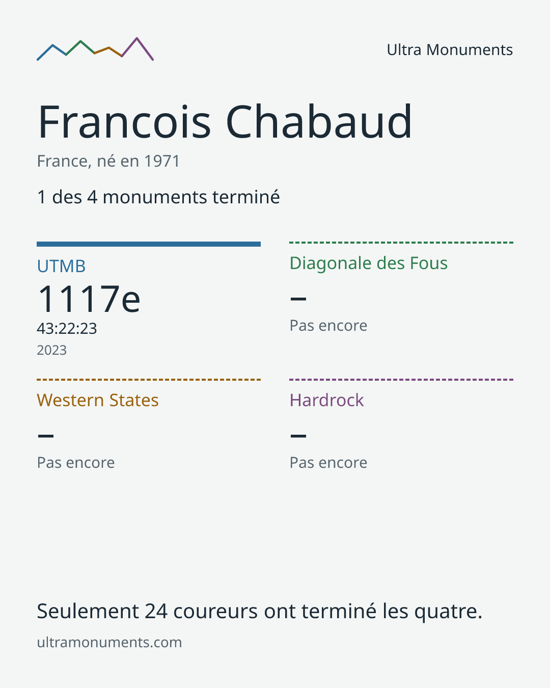 Carte des résultats de Francois Chabaud