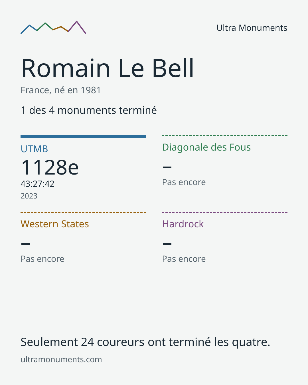 Carte des résultats de Romain Le Bell
