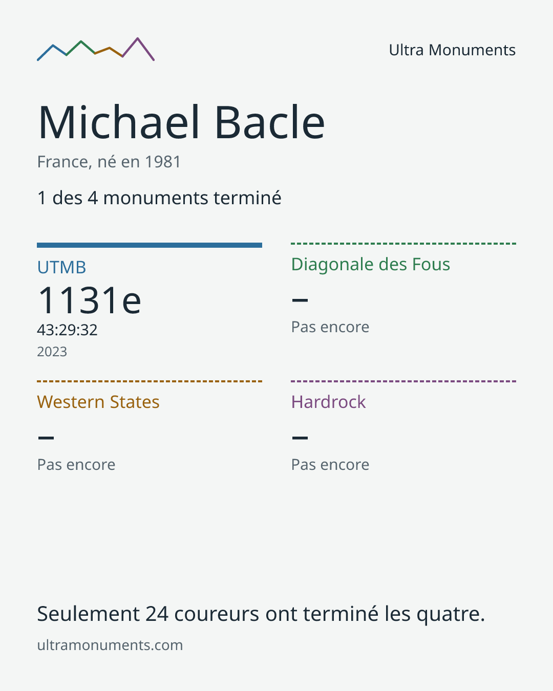 Carte des résultats de Michael Bacle