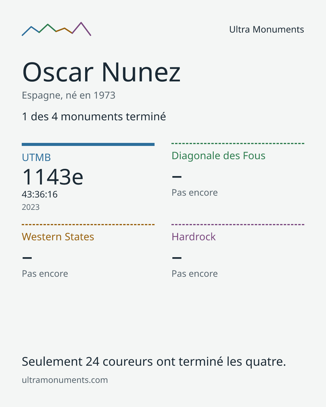 Carte des résultats de Oscar Nunez