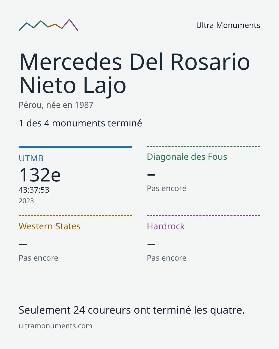 Carte des résultats de Mercedes Del Rosario Nieto Lajo