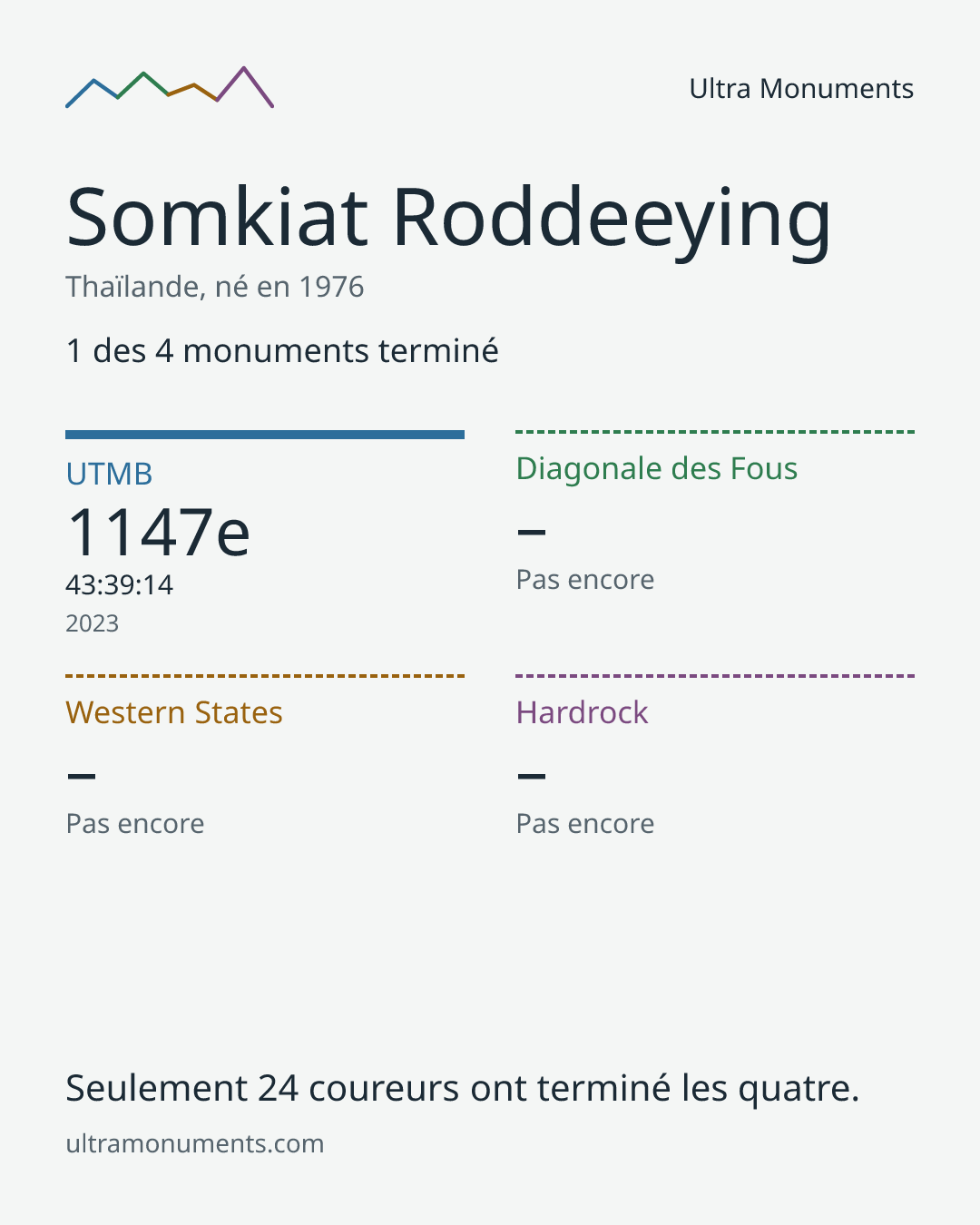 Carte des résultats de Somkiat Roddeeying