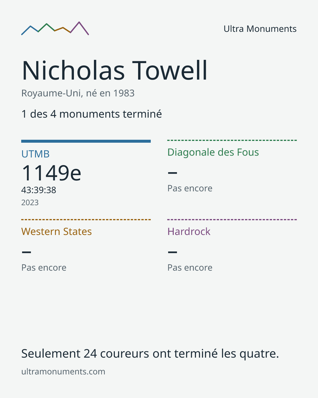 Carte des résultats de Nicholas Towell