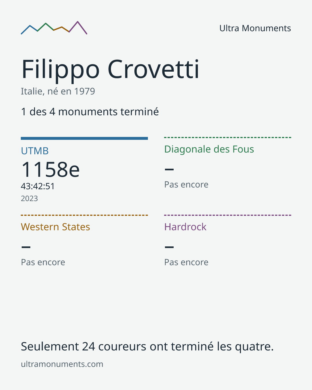 Carte des résultats de Filippo Crovetti