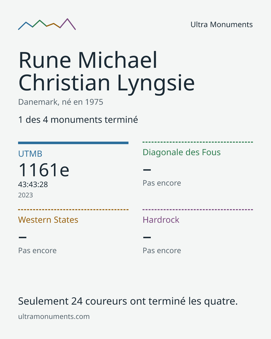 Carte des résultats de Rune Michael Christian Lyngsie