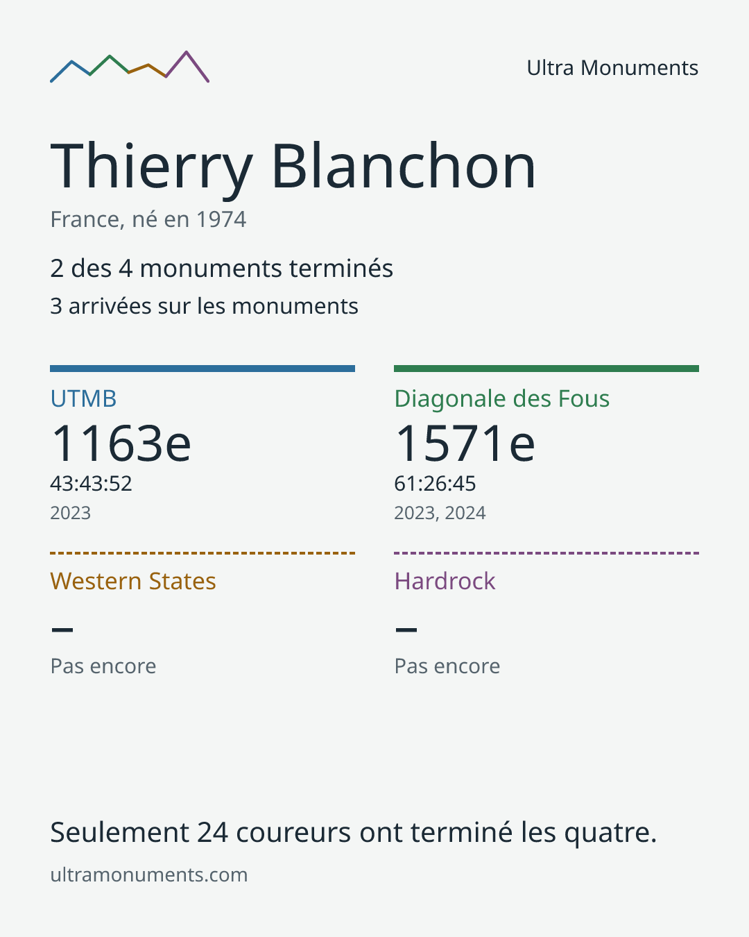 Carte des résultats de Thierry Blanchon
