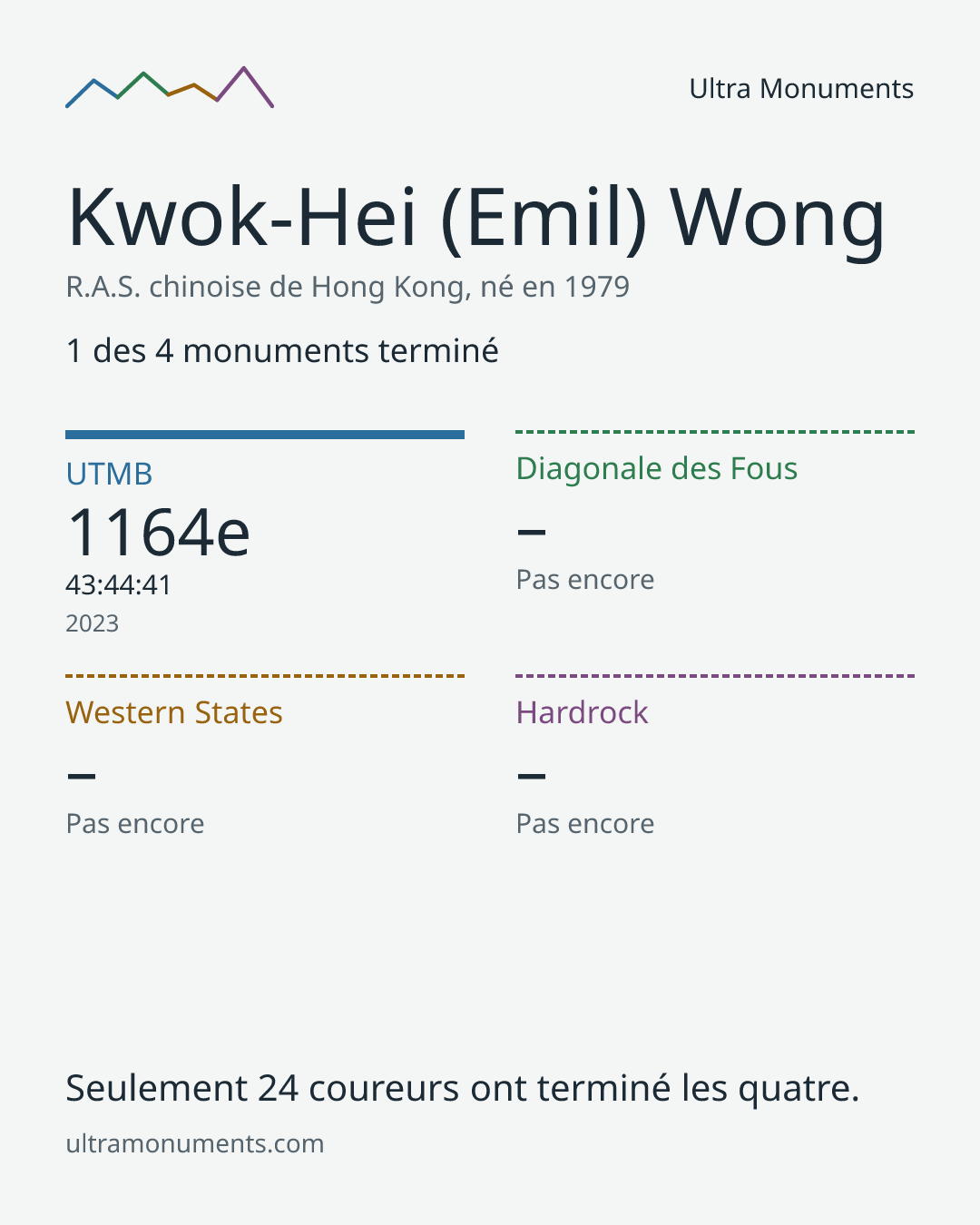 Carte des résultats de Kwok-Hei (Emil) Wong