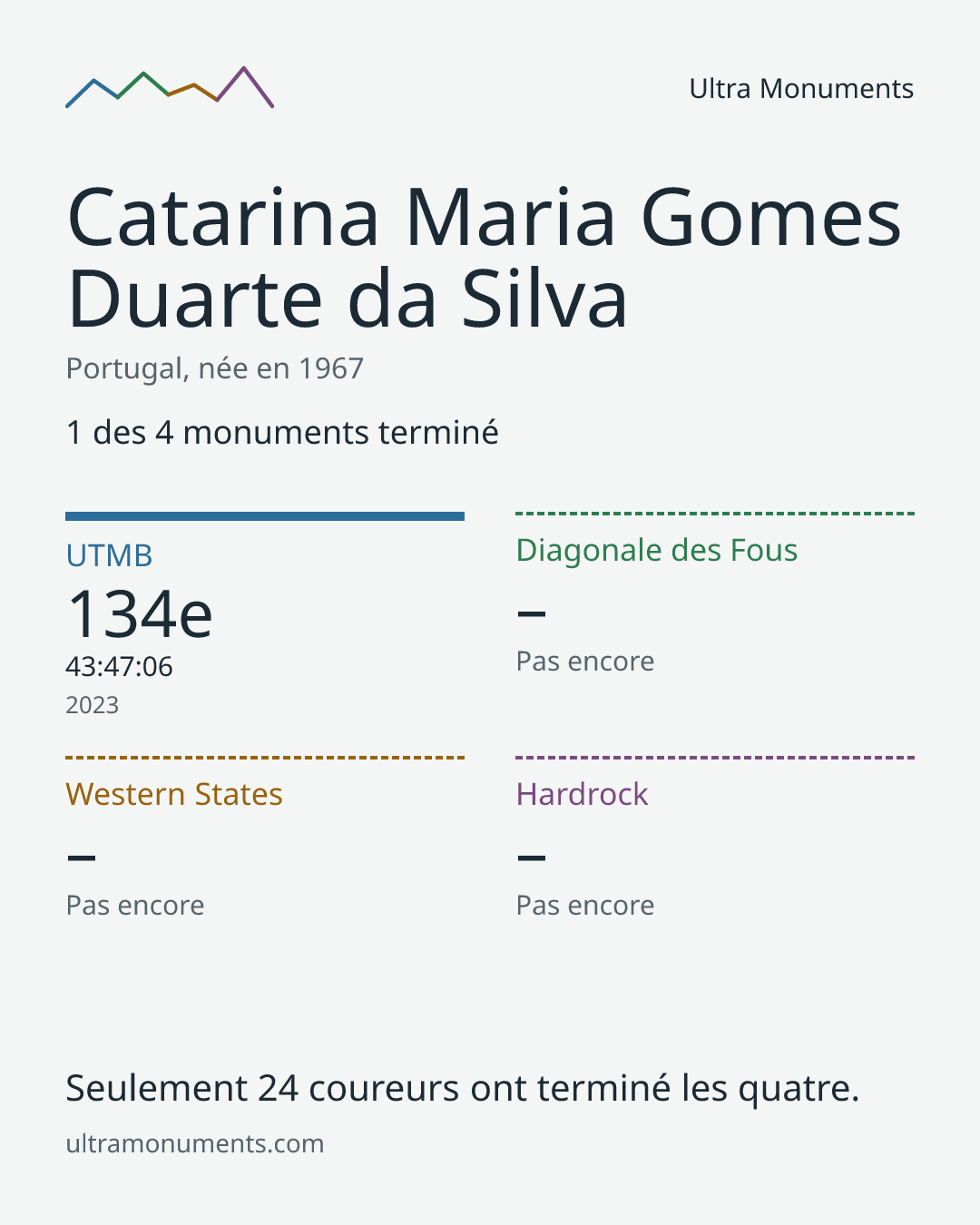 Carte des résultats de Catarina Maria Gomes Duarte da Silva