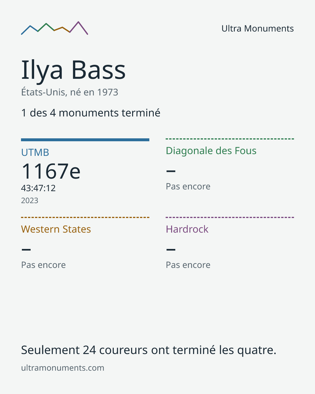 Carte des résultats de Ilya Bass