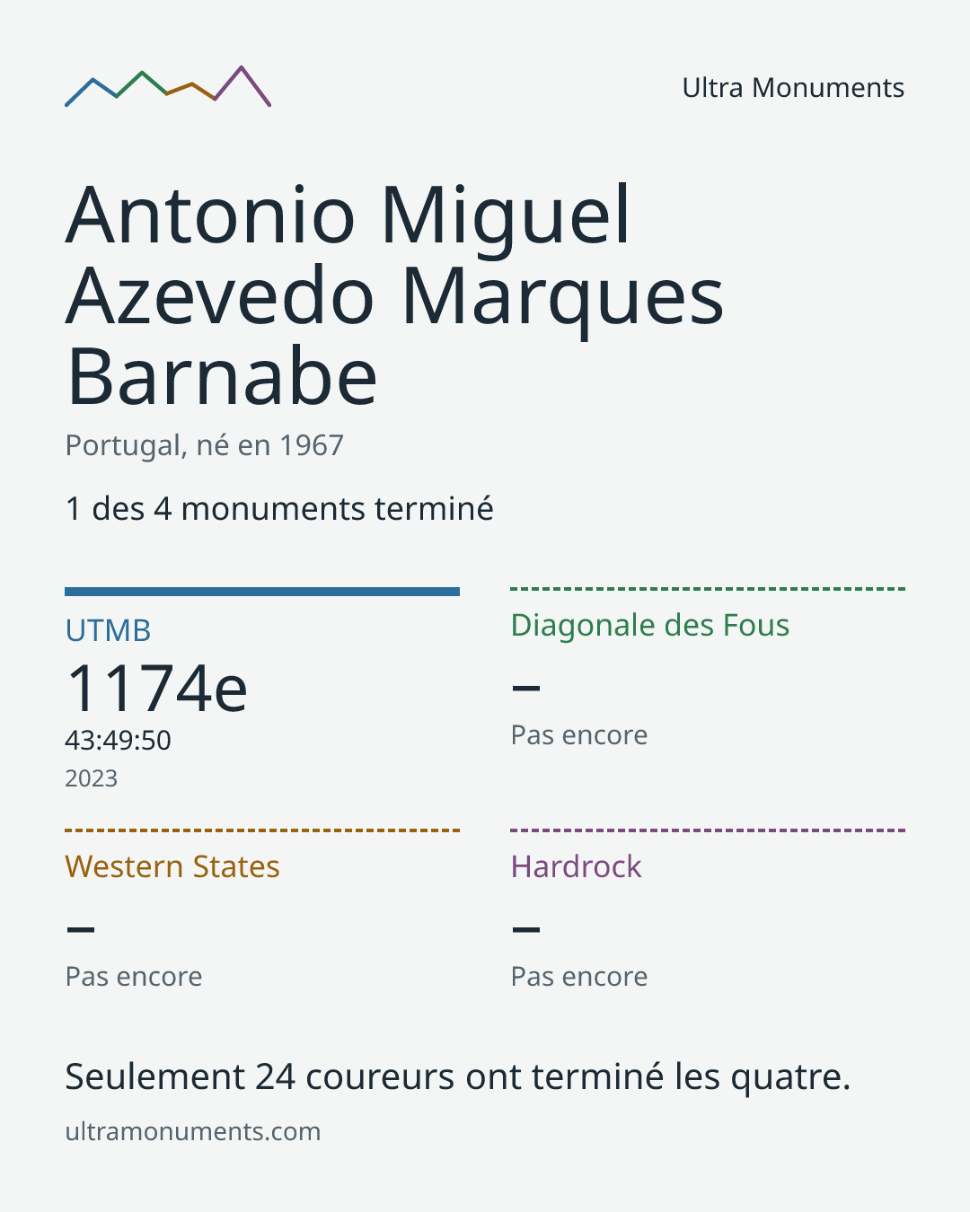 Carte des résultats de Antonio Miguel Azevedo Marques Barnabe