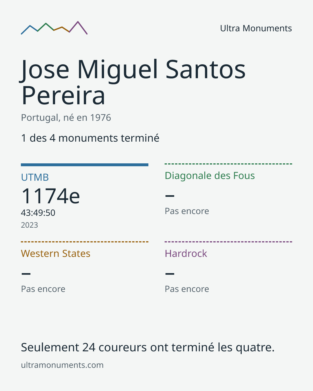 Carte des résultats de Jose Miguel Santos Pereira