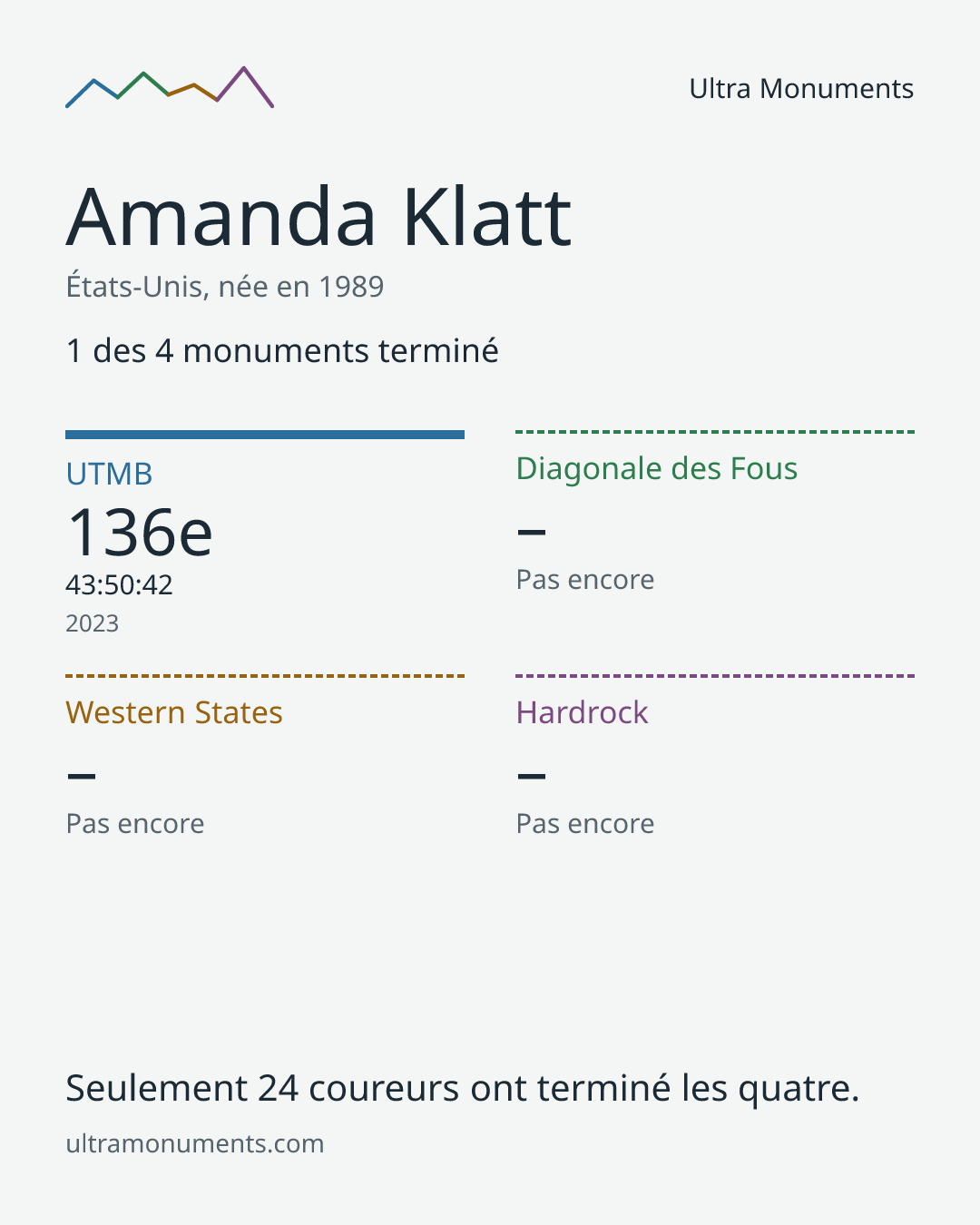 Carte des résultats de Amanda Klatt