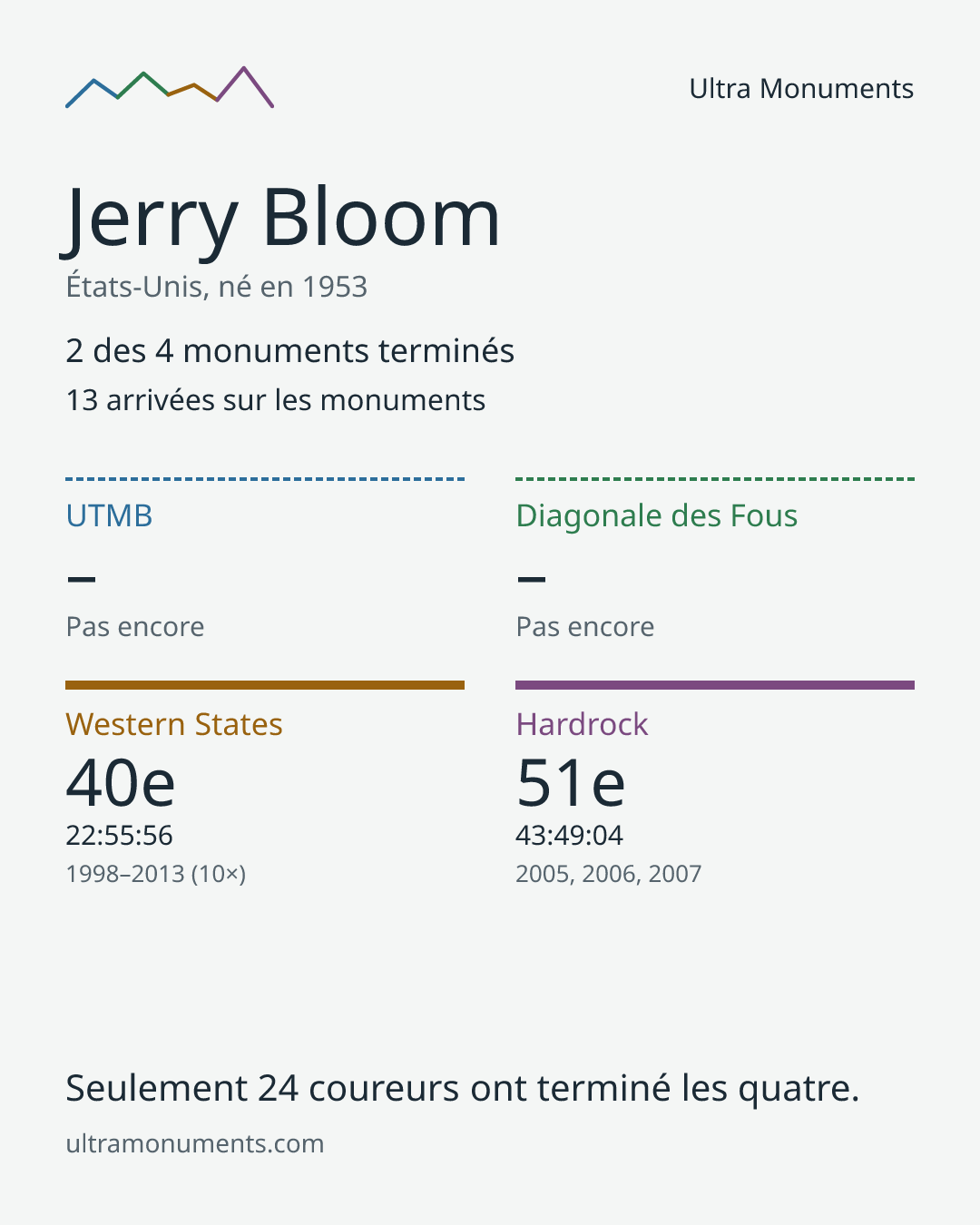 Carte des résultats de Jerry Bloom