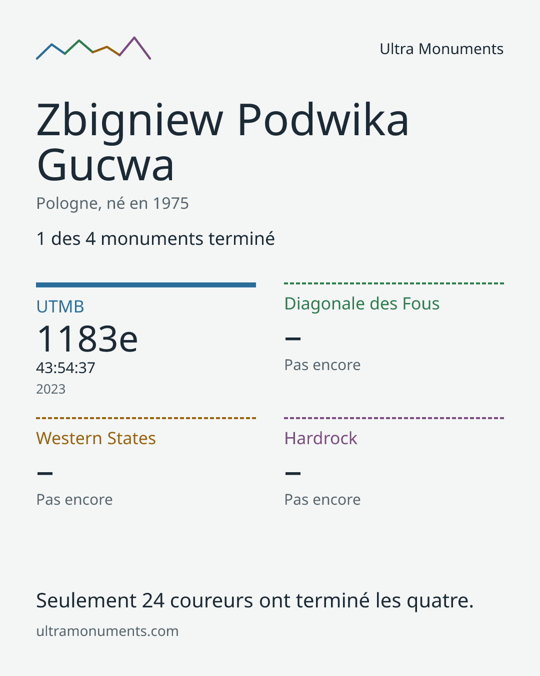Carte des résultats de Zbigniew Podwika Gucwa