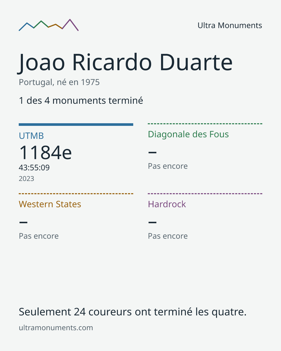 Carte des résultats de Joao Ricardo Duarte