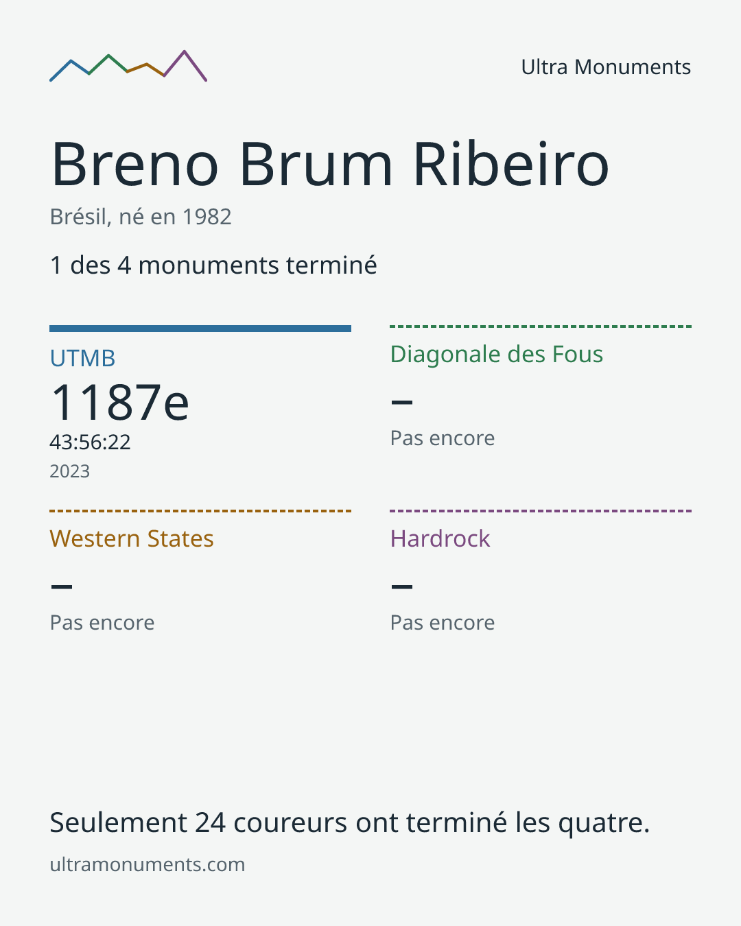 Carte des résultats de Breno Brum Ribeiro