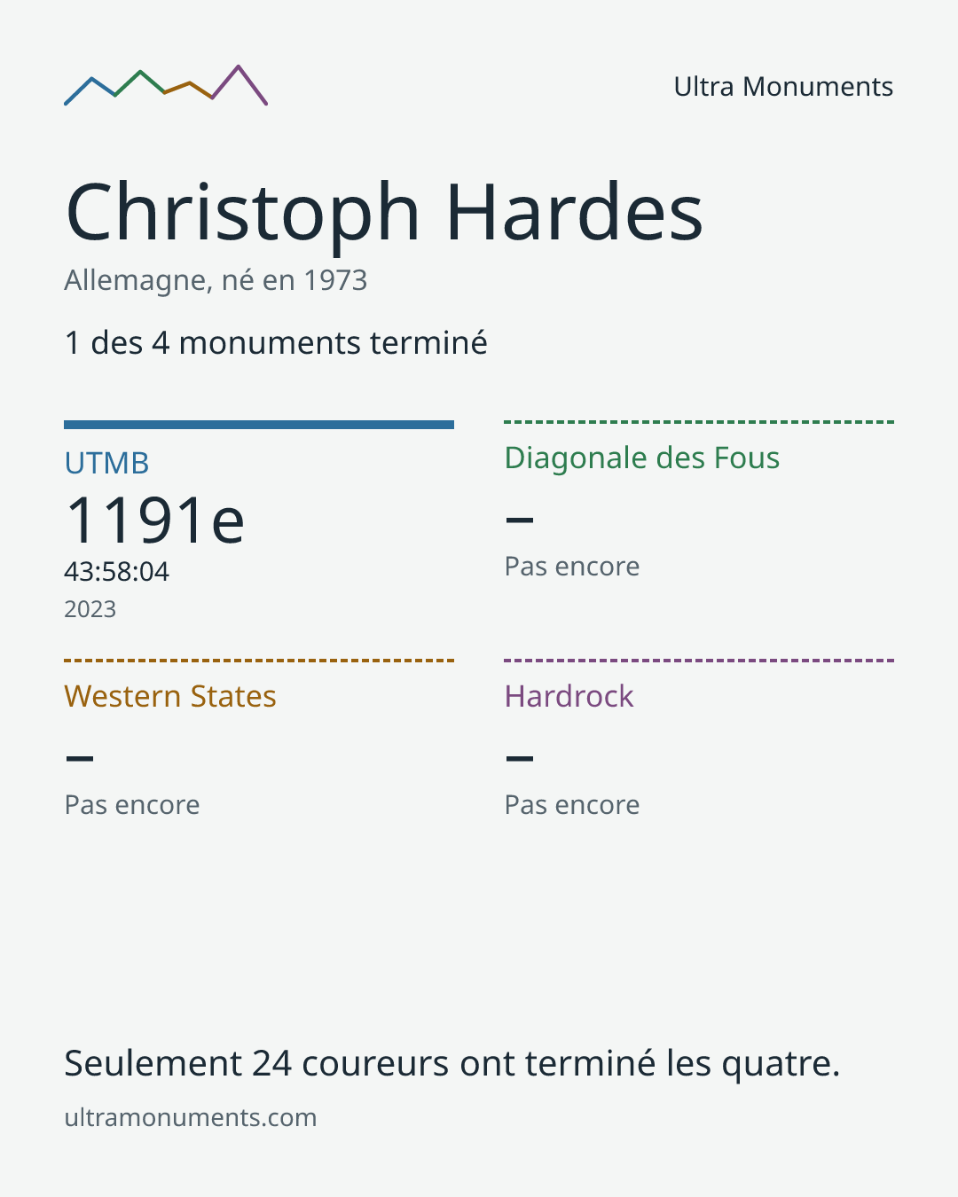 Carte des résultats de Christoph Hardes